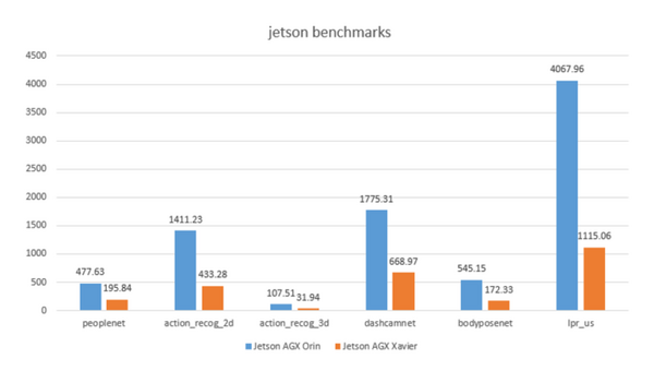 【NVIDIA Jetson Orinレビュー(2)】「Jetson Orin」ベンチマークで高速性能をチェック、TAO toolkit で「転移学習」体験レポート