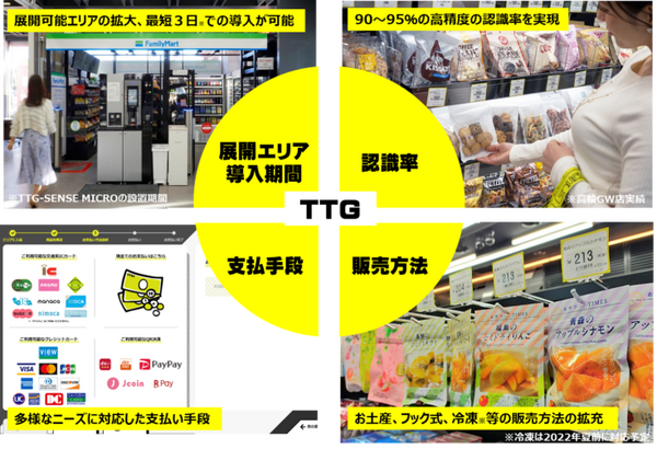 JR東日本系のTTGが無人決済店舗システムの全国展開を発表 東芝テックが販売・導入・保守をサポート