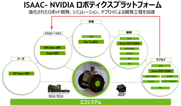最先端のAI知能化ロボット開発「Jetson」をフル活用するための、シミュレーター「NVIDIA Isaac」、デジタルツイン連携「Omniverse」徹底解説