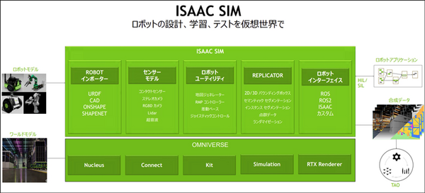 最先端のAI知能化ロボット開発「Jetson」をフル活用するための、シミュレーター「NVIDIA Isaac」、デジタルツイン連携「Omniverse」徹底解説