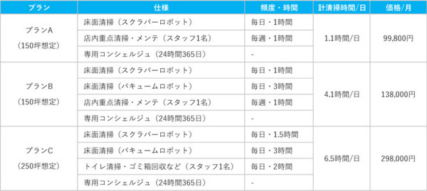 ソフトバンクロボティクスとくうかんの合弁会社「SmartBX」がスマート清掃事業に参入