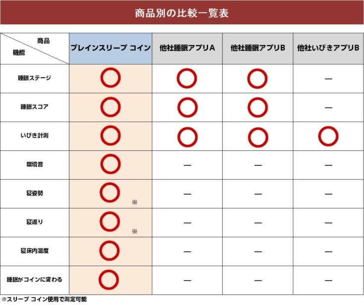 寝て・貯めて・商品と交換 正確な睡眠の質を計測する「ブレインスリープ コイン」 Makuakeで先行予約発売