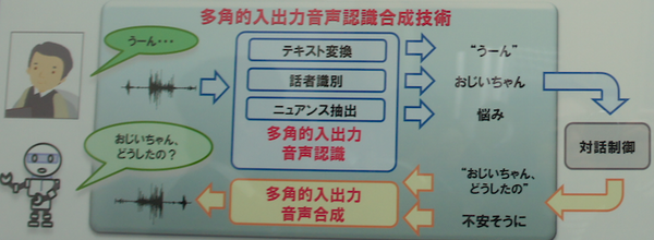 【NTT R&Dフォーラム2016】「自動応対エージェント向け多角的入出力音声認識合成技術」を見てきました。