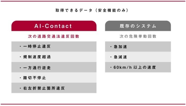 日本郵便が自動二輪の交通事故削減を目指し、交通違反を可視化する事故削減AIアプリの実証実験　約300人の配達員を検証