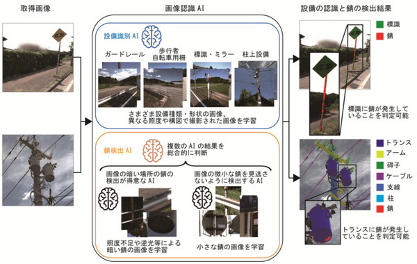 NTTが画像認識AIでインフラ設備の「錆」を高精度に検出する技術を発表　老朽化の進行/点検コスト増加/点検員不足に対応
