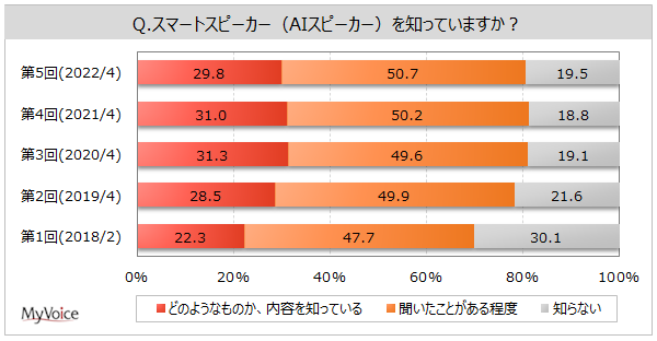 スマートスピーカーの認知率は8割強、自分で利用している人は約9% 伊藤忠グループのマイボイスコムが調査結果を発表