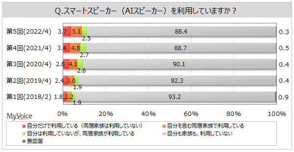 スマートスピーカーの認知率は8割強、自分で利用している人は約9% 伊藤忠グループのマイボイスコムが調査結果を発表