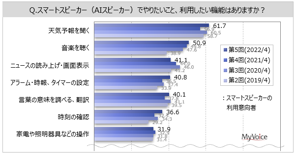 スマートスピーカーの認知率は8割強、自分で利用している人は約9% 伊藤忠グループのマイボイスコムが調査結果を発表
