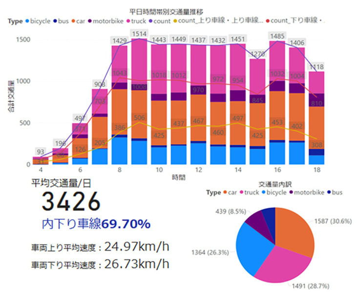 NECのAI技術で杉並区の交通流・人流を細かく分析　スマート街路灯、IoTやカメラを駆使　業務時間を90％以上削減