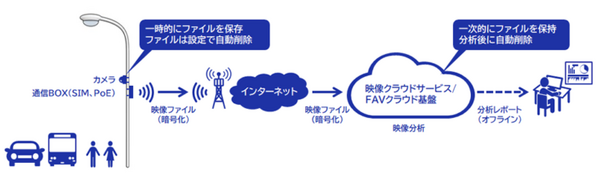 NECのAI技術で杉並区の交通流・人流を細かく分析　スマート街路灯、IoTやカメラを駆使　業務時間を90％以上削減