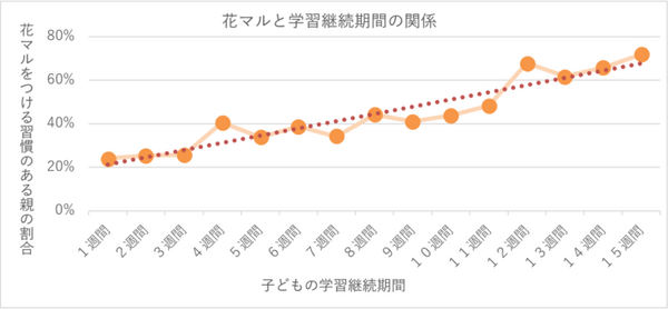 花マルで家庭学習は習慣化されやすくなる しゅくだいやる気ペン・IoTデータから見た「ほめる」の効果 コクヨが発表