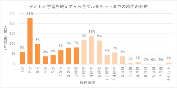 花マルで家庭学習は習慣化されやすくなる しゅくだいやる気ペン・IoTデータから見た「ほめる」の効果 コクヨが発表