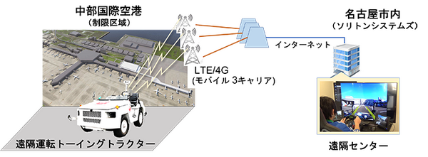 中部国際空港の貨物牽引車を名古屋市内から遠隔運転 ソリトンシステムズ、JAL、中部スカイサポートが実証実験