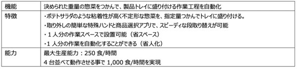 コネクテッドロボティクス「惣菜盛付ロボット」「検品AIソフトウェア」を初展示 「FOOMA JAPAN2022」