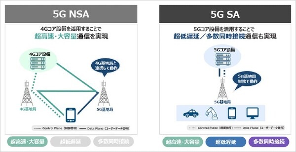 ソフトバンクの高速・低遅延サービス「5G MEC」全国展開を開始　自動運転やロボットに最適「5G SA」と「5G NSA」とのちがい