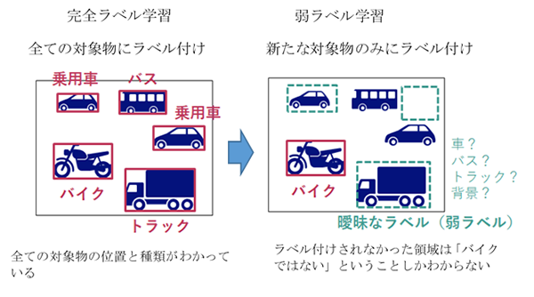 NECと理研、「弱ラベル学習」を発展させた技術を開発　AI画像認識で新たな対象物の追加する学習作業を大幅に簡素化