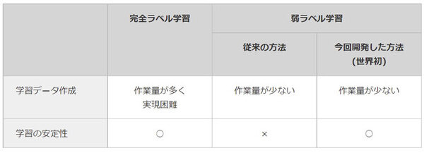 NECと理研、「弱ラベル学習」を発展させた技術を開発　AI画像認識で新たな対象物の追加する学習作業を大幅に簡素化