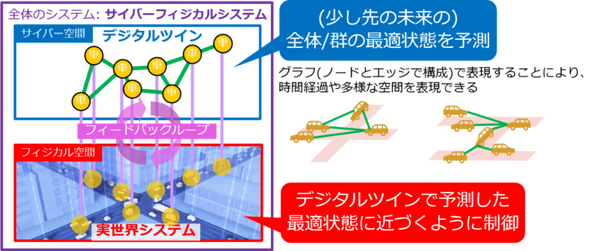 NTTが信号機のないモビリティ社会を実現する「分散深層学習技術」を公開　デジタルツインで少し先の未来を予測　IOWNの実現へ