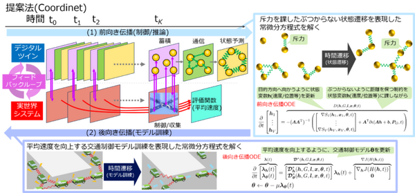 NTTが信号機のないモビリティ社会を実現する「分散深層学習技術」を公開　デジタルツインで少し先の未来を予測　IOWNの実現へ