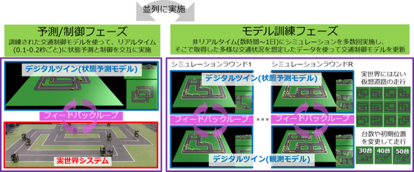 NTTが信号機のないモビリティ社会を実現する「分散深層学習技術」を公開　デジタルツインで少し先の未来を予測　IOWNの実現へ