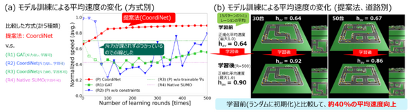 NTTが信号機のないモビリティ社会を実現する「分散深層学習技術」を公開　デジタルツインで少し先の未来を予測　IOWNの実現へ