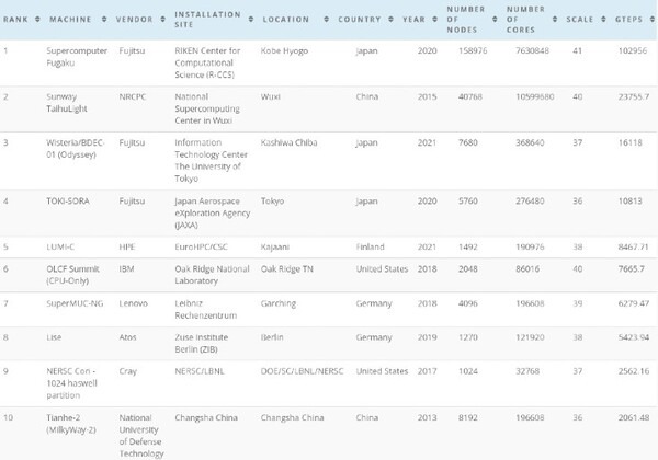 スーパーコンピュータ「富岳」が性能ランキング「Graph500」で5期連続で第1位 「TOP500」では2位に後退