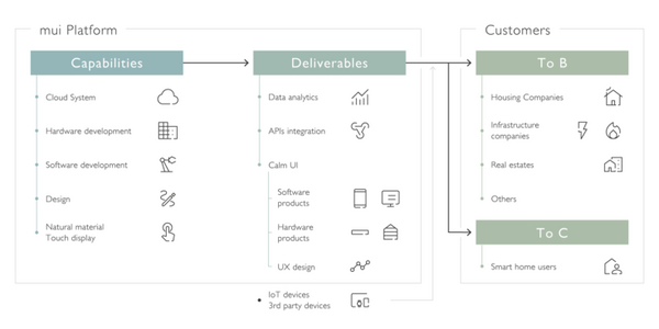 スマートホーム向けコントロール・ハブ「mui ボード」とAlexaが連携 「Works with Alexa」認証を取得