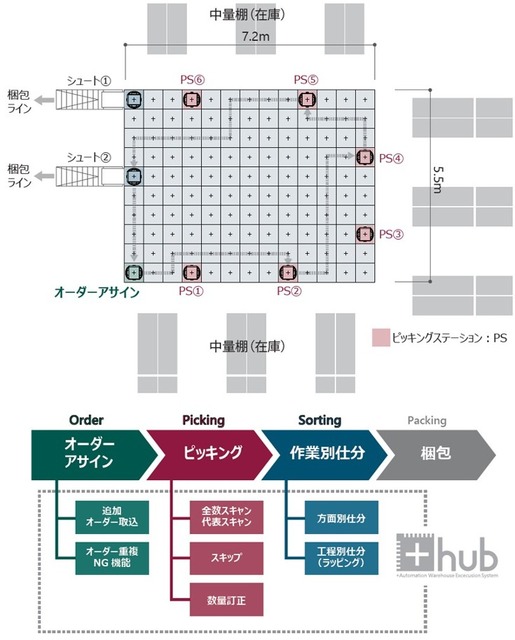 t-SortをEC拠点のピッキングに活用 　第一弾として富士ロジテック・ネクストに「t-Sort OPS」 提供開始　プラスオートメーション