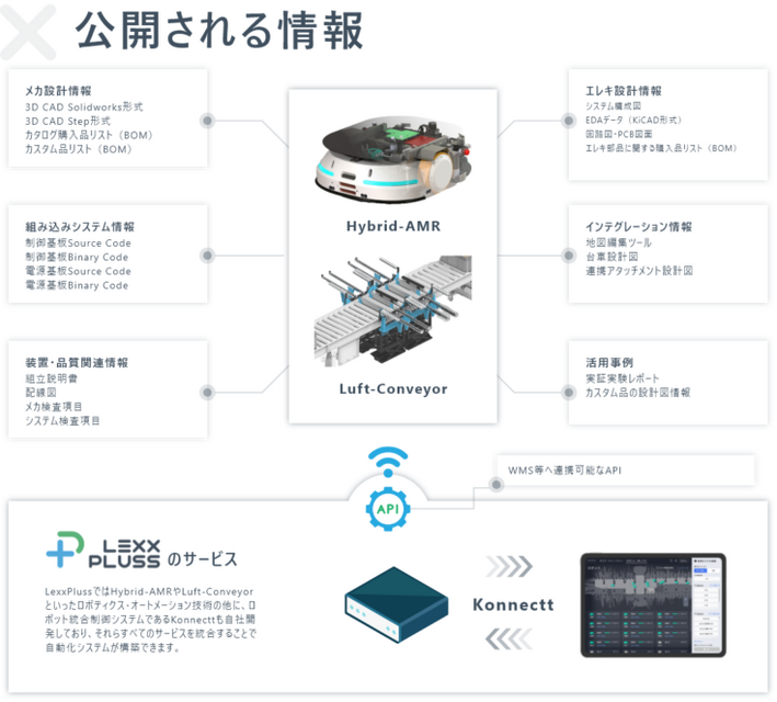 LexxPlussが自動搬送ロボットの技術情報を無償公開 パートナー企業を募集 「Open Source Industrial Roboticsプログラム」