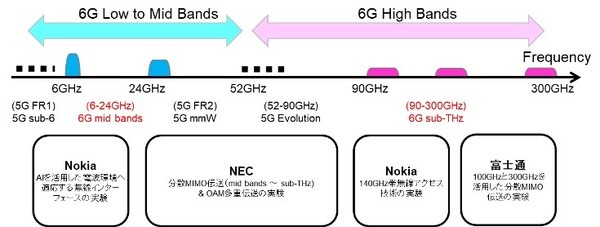 ドコモとNTT、富士通、NEC、Nokiaが6Gの実証実験で協力へ　ミリ波やサブテラヘルツ帯、AI技術、6GとIOWNの技術融合めざし