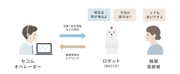 大阪市森之宮の高齢者をセコムとコミュニケーションロボット「BOCCO」がサポート　気象・防災情報発信、日常の買い物を支援