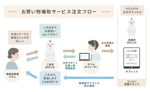 大阪市森之宮の高齢者をセコムとコミュニケーションロボット「BOCCO」がサポート　気象・防災情報発信、日常の買い物を支援