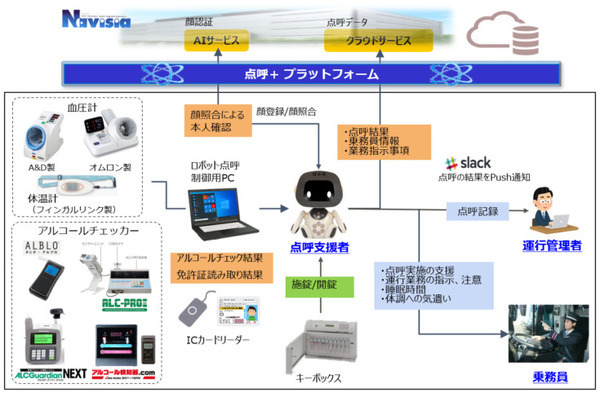 高速バス「WILLER EXPRESS」が「点呼支援ロボット」の導入実証を開始 ロボットが乗務員の体調確認・記録簿を自動作成