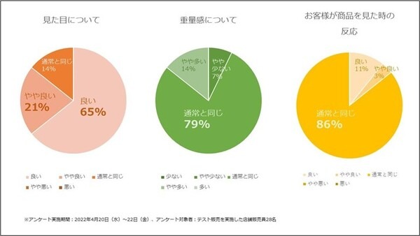 「惣菜盛り付けロボット」が盛り付けた練りサラダ惣菜を4店舗でテスト販売 86%の販売員が「良い、やや良い」と回答