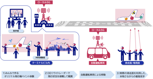 NEC/凸版/マクニカ/JAL 仮想空間でペイントした飛行機が実際の滑走路に着陸 「MR空港体験」南紀白浜で実験