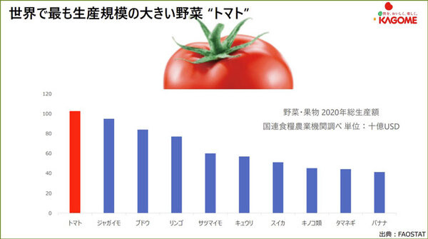 カゴメとNEC、デジタルツインとスマート農業の合弁会社を設立　天気情報/IoT/衛星/AIを活用して加工用トマト農業を営農支援