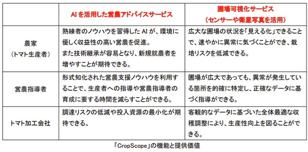 カゴメとNEC、デジタルツインとスマート農業の合弁会社を設立　天気情報/IoT/衛星/AIを活用して加工用トマト農業を営農支援