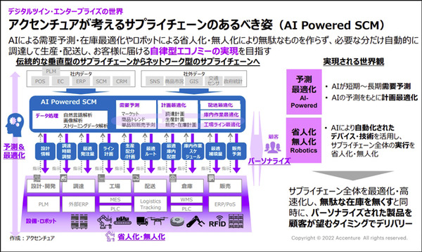 「デジタルツインとコネクテッドこそがDXで重要な技術」 アクセンチュアのインダストリーXチームに聞く「最適予測と自動化」の未来