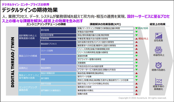 「デジタルツインとコネクテッドこそがDXで重要な技術」 アクセンチュアのインダストリーXチームに聞く「最適予測と自動化」の未来