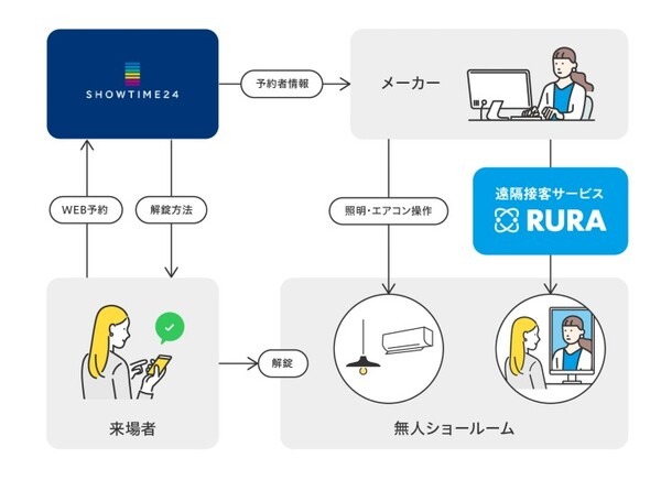 タイムリープの遠隔接客サービス「RURA」がショウタイム24と協業　予約から見学案内まで完全無人化で安全安心な見学体験を実現　
