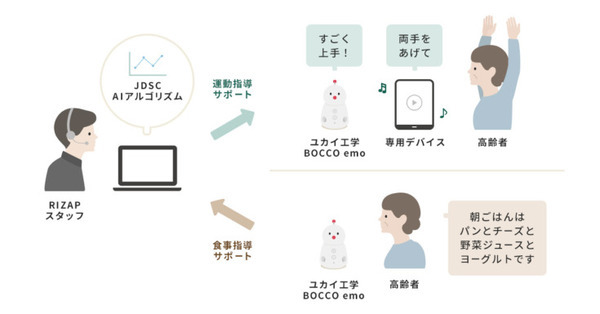 ファミリーロボット「BOCCO emo」がフレイル予防をサポート 3社合同実証で体力年齢マイナス27歳の若返りを達成