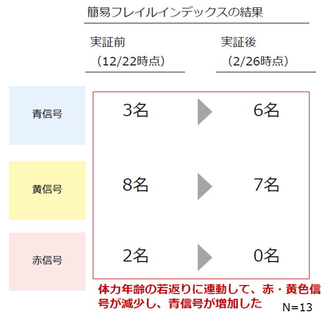 ファミリーロボット「BOCCO emo」がフレイル予防をサポート 3社合同実証で体力年齢マイナス27歳の若返りを達成