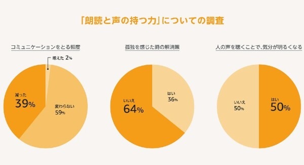 Amazonオーディブルが「声のもつ力」について調査 「人の声を聴くと気分が明るくなる経験をもつ」人は5割