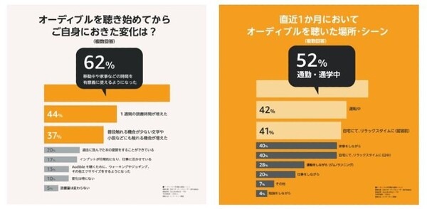 Amazonオーディブルが「声のもつ力」について調査 「人の声を聴くと気分が明るくなる経験をもつ」人は5割