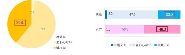 Amazonオーディブルが「声のもつ力」について調査 「人の声を聴くと気分が明るくなる経験をもつ」人は5割
