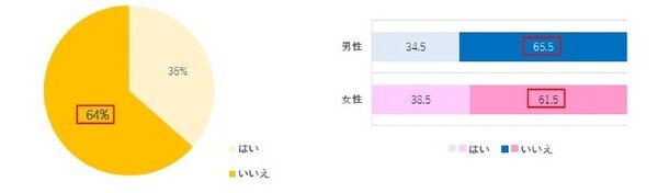 Amazonオーディブルが「声のもつ力」について調査 「人の声を聴くと気分が明るくなる経験をもつ」人は5割