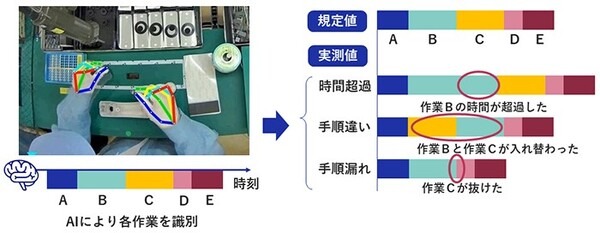 NECがAI映像解析により人手作業を分析　工場で数十種類の細かい作業を識別する技術を開発