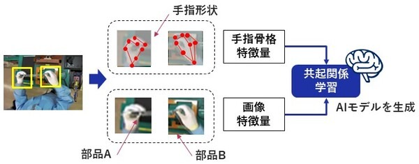 NECがAI映像解析により人手作業を分析　工場で数十種類の細かい作業を識別する技術を開発