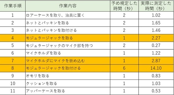 NECがAI映像解析により人手作業を分析　工場で数十種類の細かい作業を識別する技術を開発