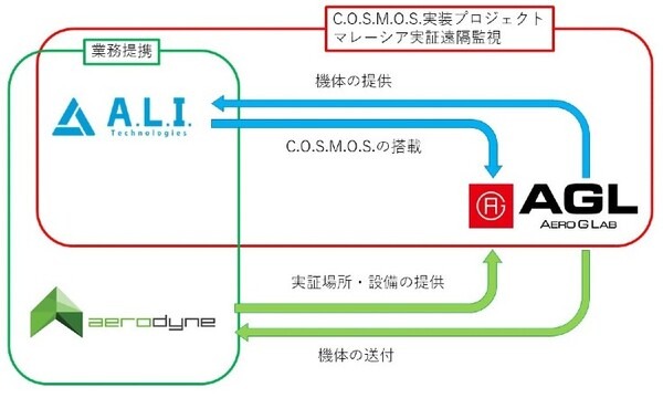A.L.I.がドローン運航管理システムを標準化へ　運航管理・制御システム「C.O.S.M.O.S.」で物流を見据えた飛行実証に成功